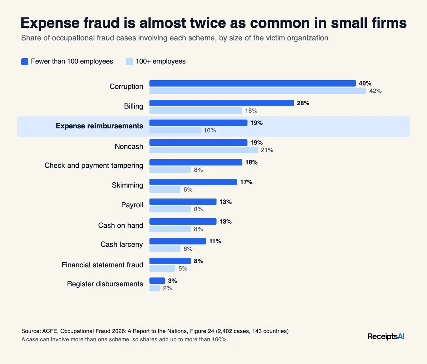Bar chart of ACFE data: expense reimbursement schemes appear in 19% of fraud cases at organizations with fewer than 100 employees and 10% at organizations with 100 or more
