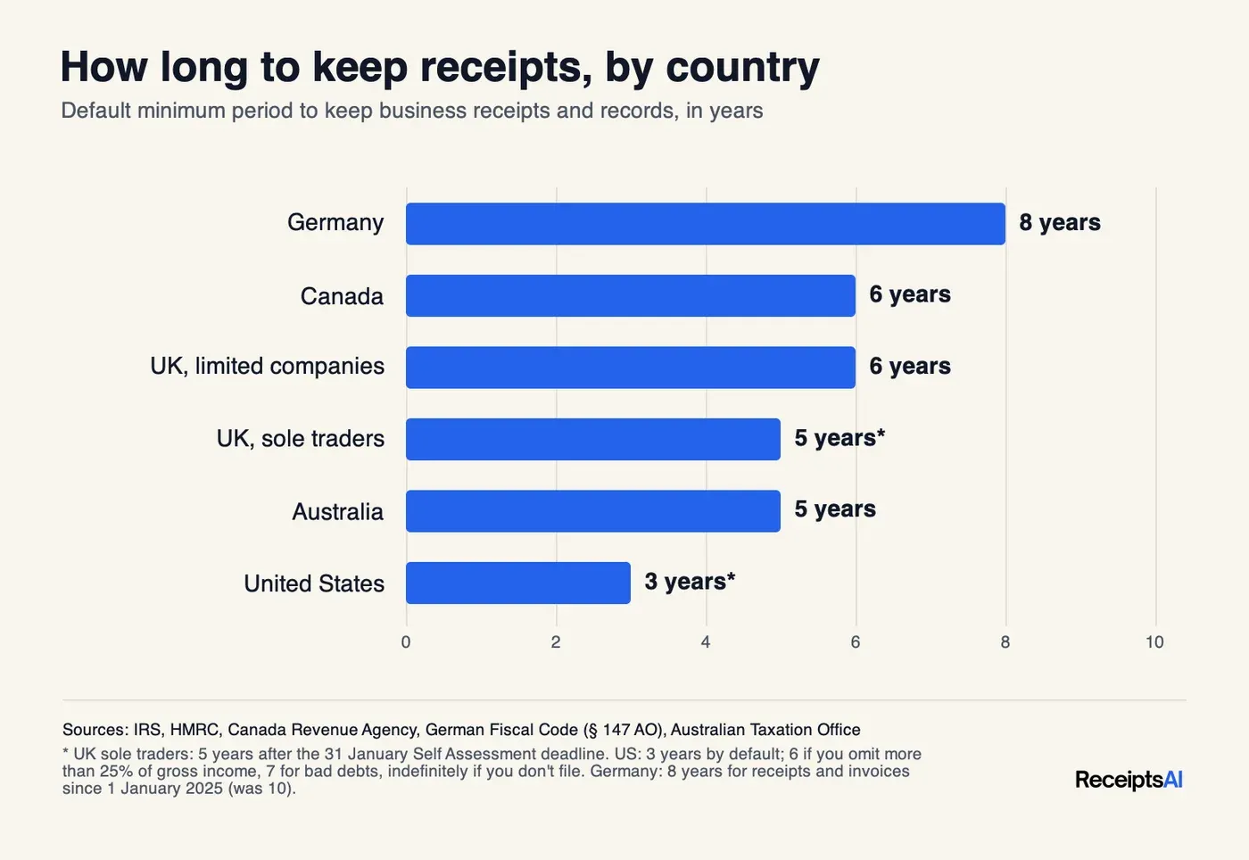 Bar chart of how long to keep receipts by country: Germany 8 years, Canada 6, UK limited companies 6, UK sole traders 5, Australia 5, United States 3