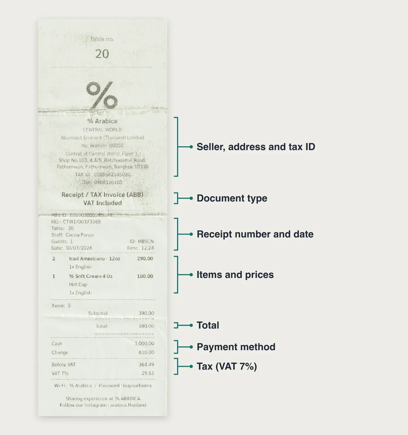 Annotated % Arabica receipt from Bangkok labeling the seller, document type, receipt number and date, items, total, payment method and VAT